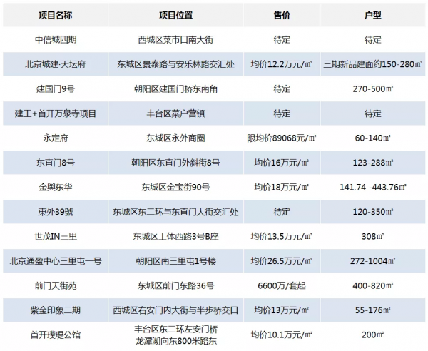 傳中信城新品將入市，2022年內城置業機會還有多少？