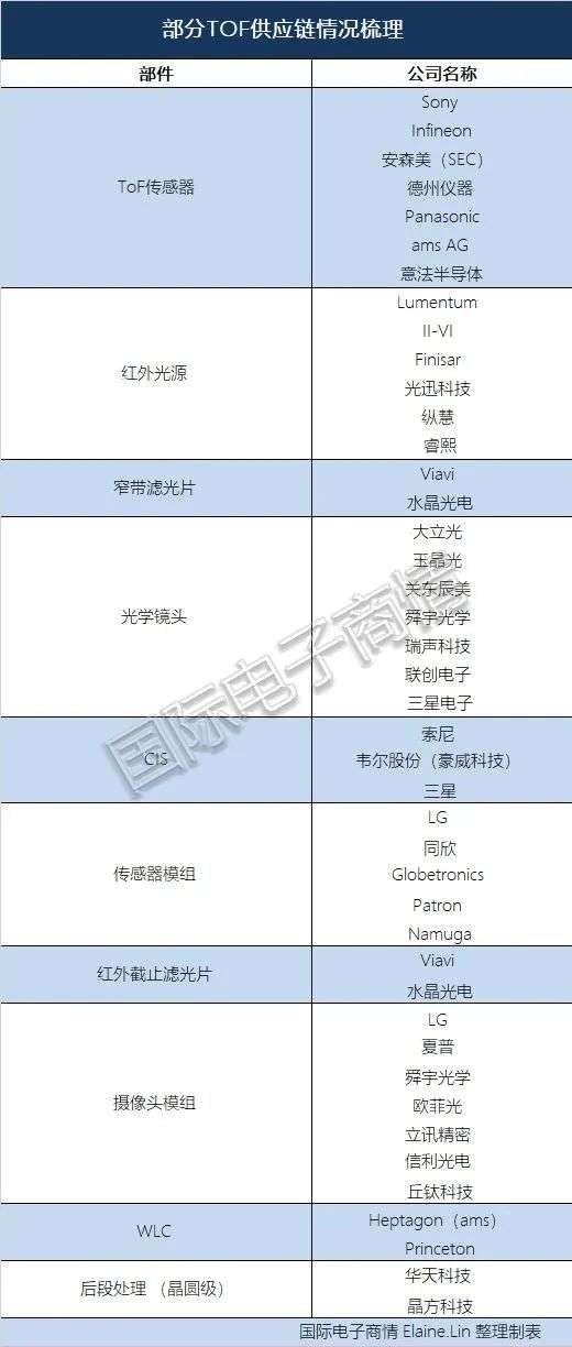 手機上的ToF鏡頭到底是前途未卜還是一片光明？