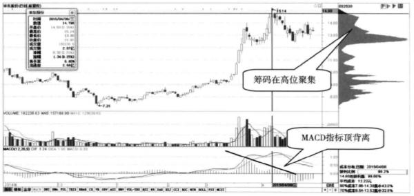 再兇狠的主力也毫無辦法：偷偷看一眼“籌碼分佈”已經說明了一切