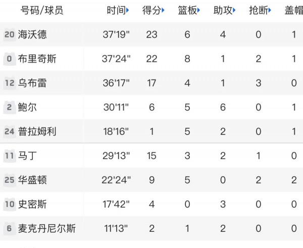 NBA10月30日常規賽比賽情況