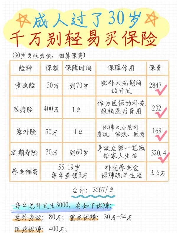 收入再高也別輕易買保險!3000配齊成人基礎保障 收入再高也別輕易買保險!3000配齊成人基礎保障