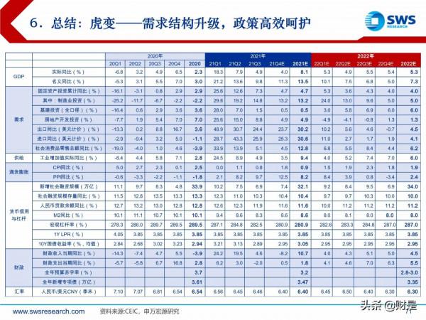 2022年宏觀經濟展望:虎變 2022年宏觀經濟展望:虎變