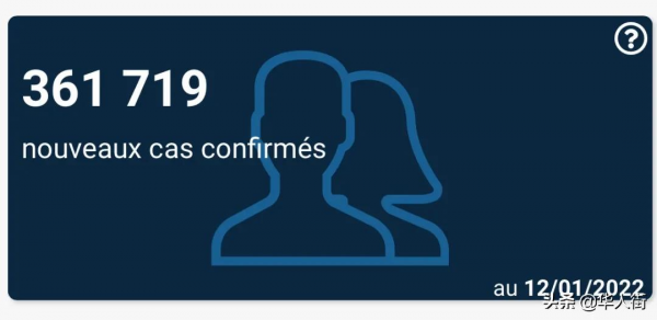 日增36.1萬！法國真實新增數接近百萬？明日法國全國教師大罷工