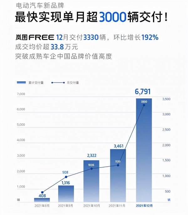 12月份嵐圖FREE交付3330輛 環比增長192%