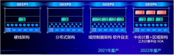 汽車智慧化升級需要依託於全新的電子電氣架構