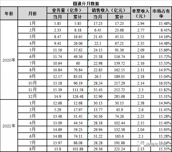 衝刺三季度!前8個月:順豐收入達1173億,續創新紀錄;韻達和圓通“爭二”進入最後時刻;新的十字路口已來.. 衝刺三季度!前8個月:順豐收入達1173億,續創新紀錄;韻達和圓通“爭二”進入最後時刻;新的十字路口已來..