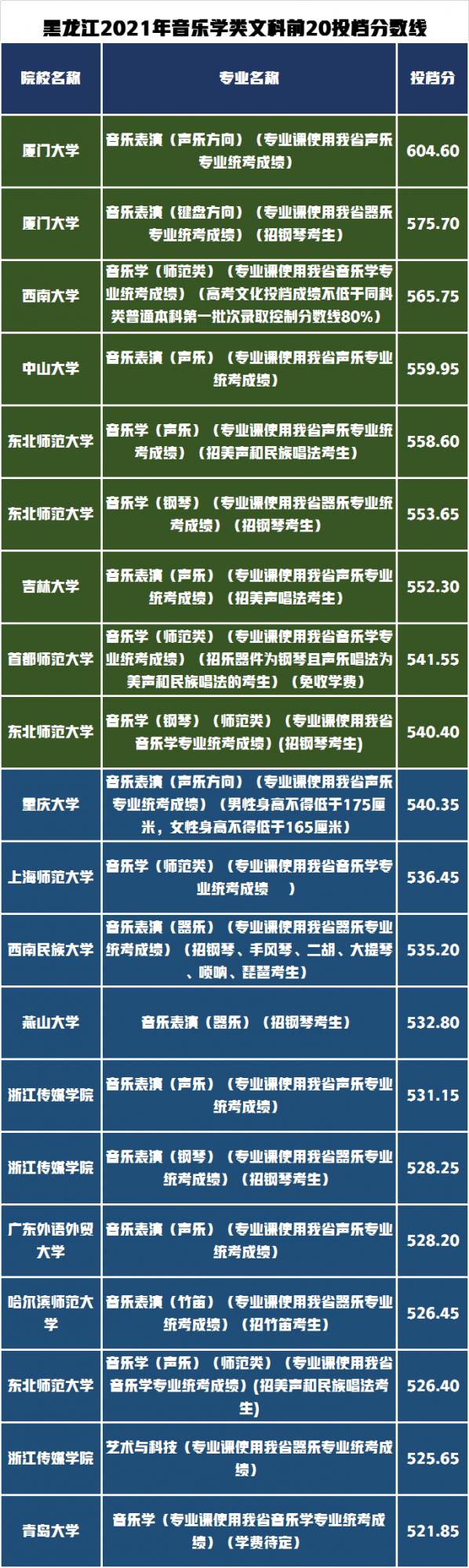 藝術類錄取分數最高的前20所高校有哪些?黑龍江省錄取資料分析 藝術類錄取分數最高的前20所高校有哪些?黑龍江省錄取資料分析