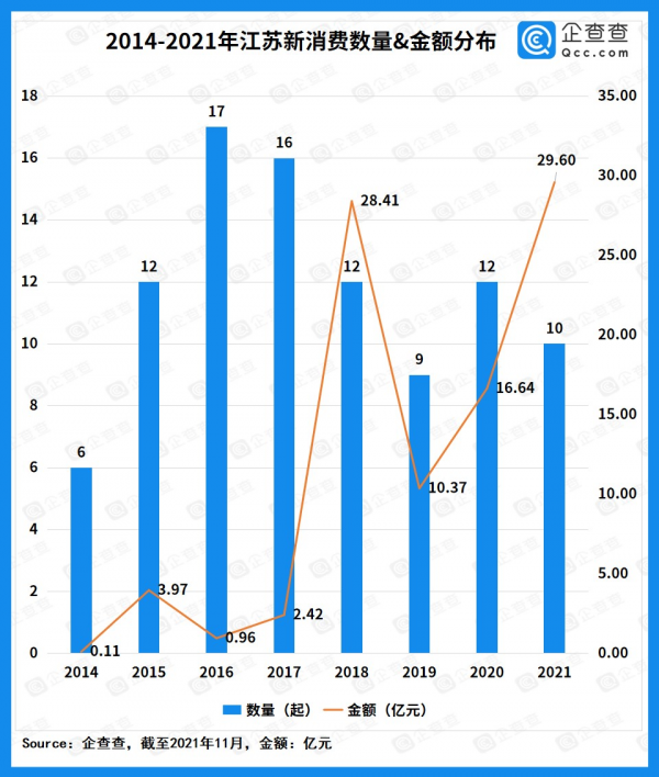 江蘇新消費融資近百億,衣、食賽道兩虎相鬥 江蘇新消費融資近百億,衣、食賽道兩虎相鬥