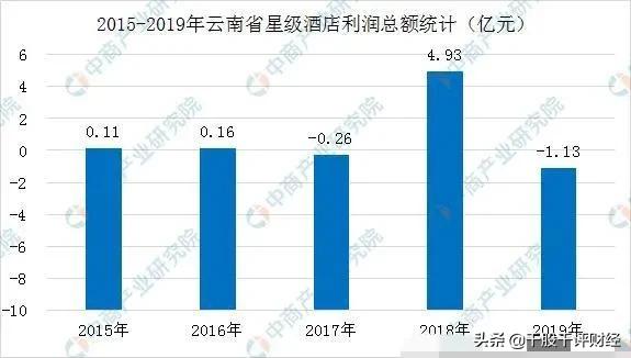 2020年雲南省星級酒店經營資料統計分析