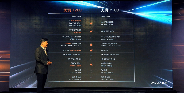 口碑投票高於驍龍888 Plus？天璣1200化身晶片市場“程咬金”