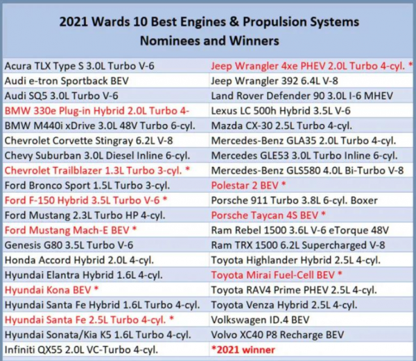2021沃德十佳發動機:新能源佔8成,還沒研發電動機的都輸了! 2021沃德十佳發動機:新能源佔8成,還沒研發電動機的都輸了!