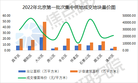 北京一批次供地收金480億，僅1宗涉現房銷售成交