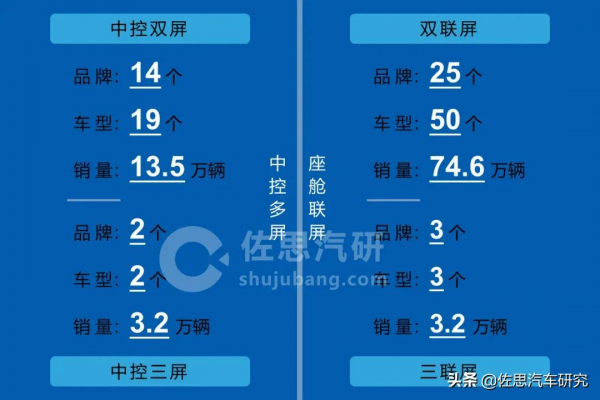 2021H1中控多屏、座艙聯屏車型銷量分別上漲61%、155%
