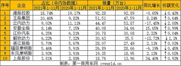 濰柴92萬 玉柴破51萬 上柴/全柴領漲 前11月柴油機銷564萬臺微降