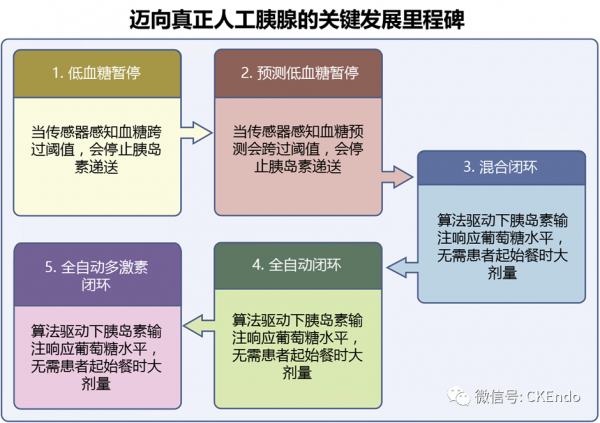 臨床內分泌未來篇 &vert; 2021新閉環胰島素系統-感測器、胰島素泵和控制系統