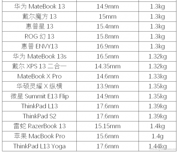黃金尺寸家族重量排行！13英寸筆記本中誰更便攜？