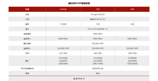 浦科特M10P(G) 1TB M.2 SSD評測：高速度與低延遲我全都要