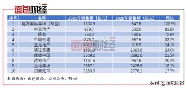 TOP50房企銷售統計：約三成銷售業績下滑 逾八成房企未達目標