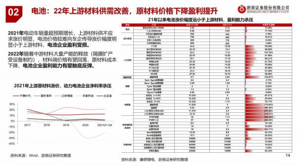 2022鋰電年度投資策略:全球電動車序幕已開,量升大浪潮穩抓結構 2022鋰電年度投資策略:全球電動車序幕已開,量升大浪潮穩抓結構