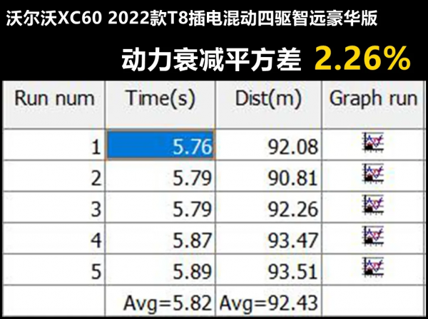Lab測試：“量產版”沃爾沃XC60插混版，和屁屁車有天壤之別