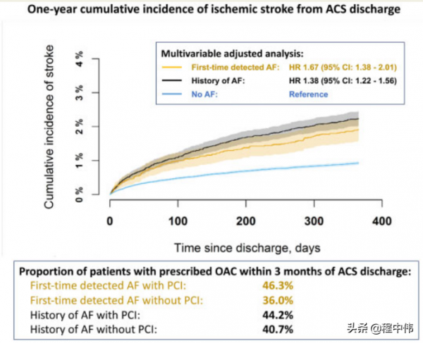 急性冠脈綜合徵遇上初診房顫：預後如何？