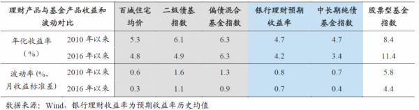 哪類基金更適合替代理財? 哪類基金更適合替代理財?