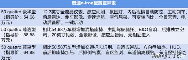 54.68-64.88萬，三款配置咋選？國產奧迪e-tron購車手冊