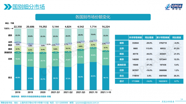 10月合資品牌：流失30萬輛，同比下滑24.8%