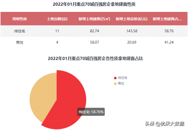 2022年1月百強房企拿地開工建面排行榜