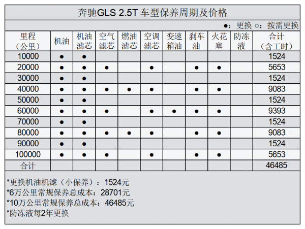平均2.39元/km 賓士GLS用車成本分析