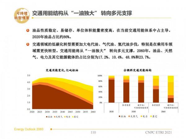 2060年世界和中國能源展望(從世界看中國、從能源看油氣) 2060年世界和中國能源展望(從世界看中國、從能源看油氣)