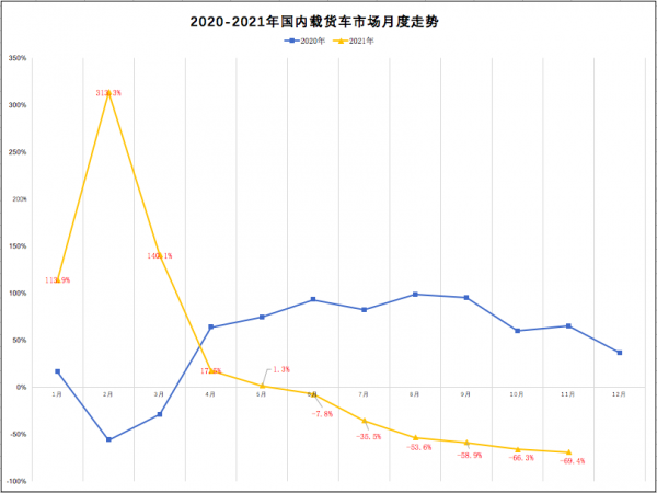 東風奪冠!解放佔比23%!柳汽第四!11月載貨車創最高降幅69% 東風奪冠!解放佔比23%!柳汽第四!11月載貨車創最高降幅69%