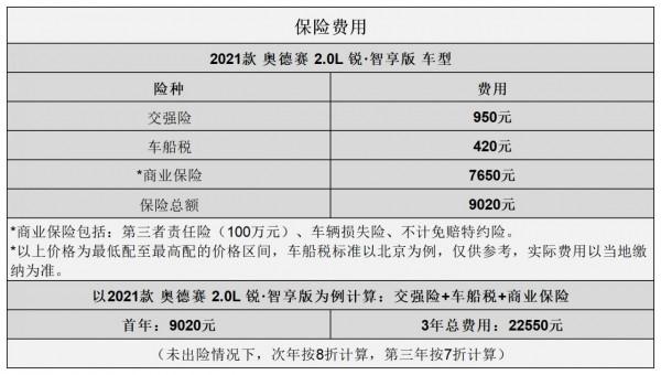 平均0.98元/km 本田奧德賽用車成本分析