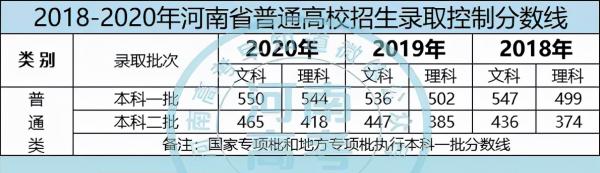 河南考生想去四川上大學，要考多少分？（附近三年錄取分）