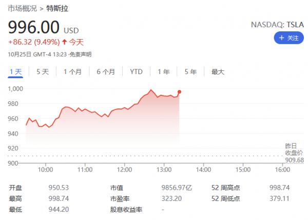 特斯拉市值首次衝破萬億美元大關 超過Facebook