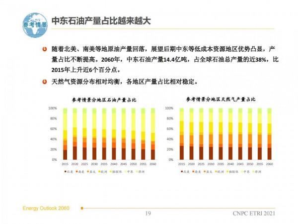 2060年世界和中國能源展望(從世界看中國、從能源看油氣) 2060年世界和中國能源展望(從世界看中國、從能源看油氣)