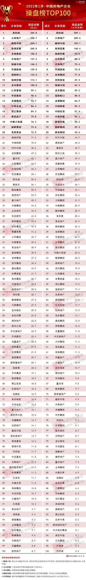 2022年1月中國房地產企業銷售TOP100排行榜釋出