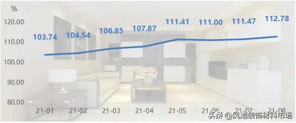 8月,大瀝全鋁家居價格繼續走高 同比上漲10.66% 8月,大瀝全鋁家居價格繼續走高 同比上漲10.66%