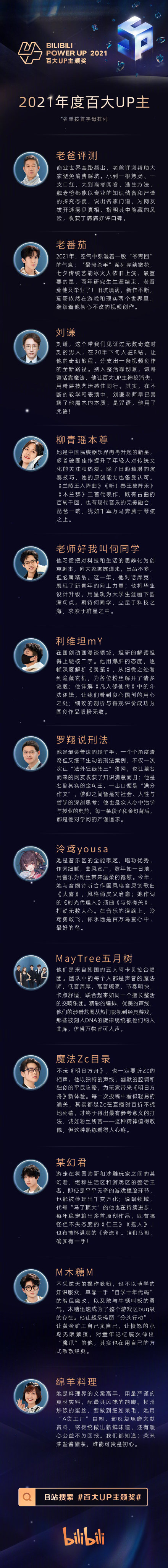 B站公佈2021年百大UP主名單，羅翔、鳳凰傳奇等在列
