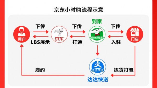京東電商物流又進了一步,推出了“小時購”,這次雙十一好看了 京東電商物流又進了一步,推出了“小時購”,這次雙十一好看了