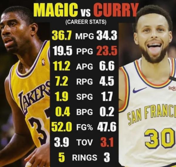 理性分析，NBA歷史上哪個位置 歷史第一和第二差距最小？