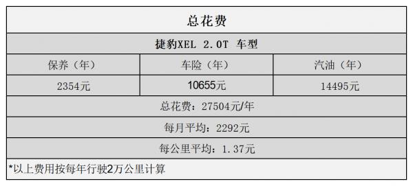 平均1.37元/km 捷豹XEL用車成本分析 平均1.37元/km 捷豹XEL用車成本分析