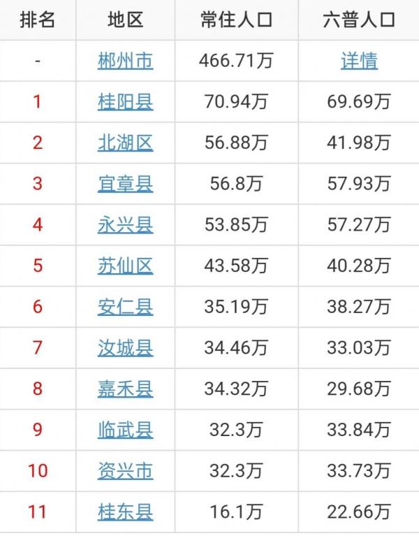 郴州9縣市人口:桂陽縣71萬人,桂東縣16萬人,6個低於50萬人 郴州9縣市人口:桂陽縣71萬人,桂東縣16萬人,6個低於50萬人
