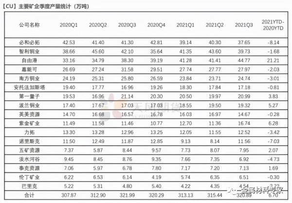 年度報告—銅|物來則應,過去不留,2022繼續高漲還是回撥下跌? 年度報告—銅|物來則應,過去不留,2022繼續高漲還是回撥下跌?