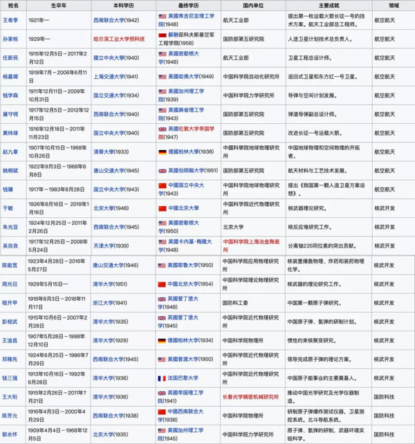 那些中國最亮的星--兩彈一星元勳有多強