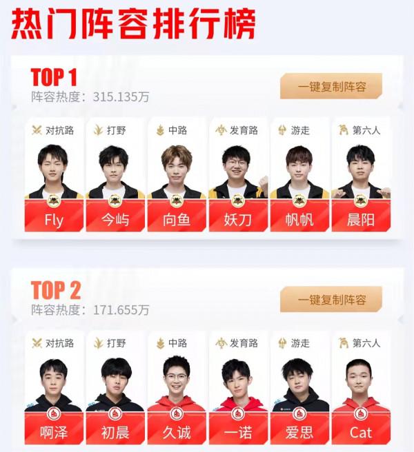 王者榮耀亞運會陣容預選,狼隊人氣超越AG超玩會,Fly熱度排第一 王者榮耀亞運會陣容預選,狼隊人氣超越AG超玩會,Fly熱度排第一