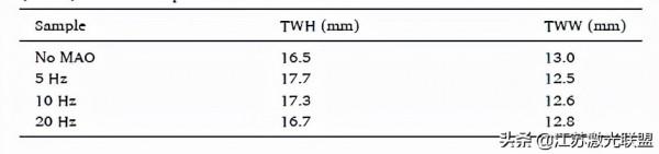 當磁弧振盪法作用於電弧增材製造製備的Hastelloy C276合金（1）
