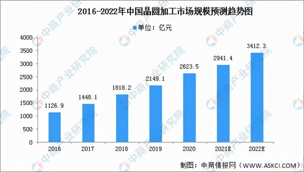2022年中國晶圓加工市場現狀預測分析(圖) 2022年中國晶圓加工市場現狀預測分析(圖)
