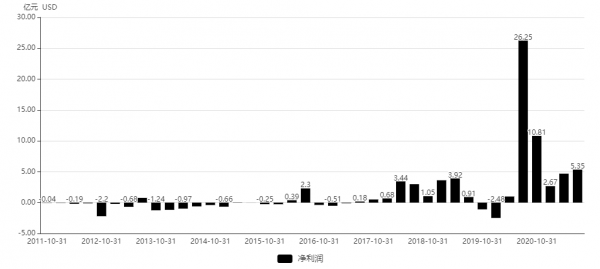 SaaS之王，Salesforce（CRM）500億美元收入目標靠什麼來實現？