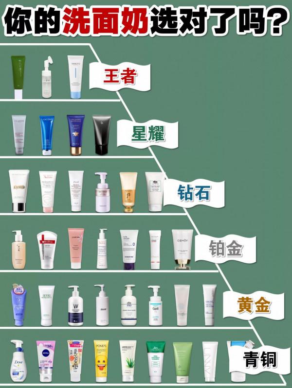 快看看你的洗面奶上榜了嗎！幹皮油皮敏感肌